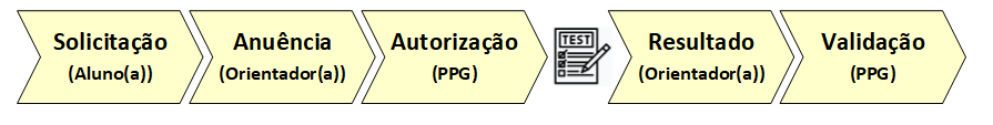 Macroprocesso da interação de cada perfil na qualificação no ProPGWeb